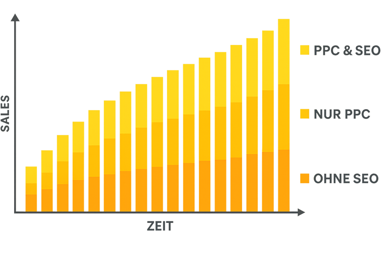 Charts PPC, SEO und Ohne Alles.